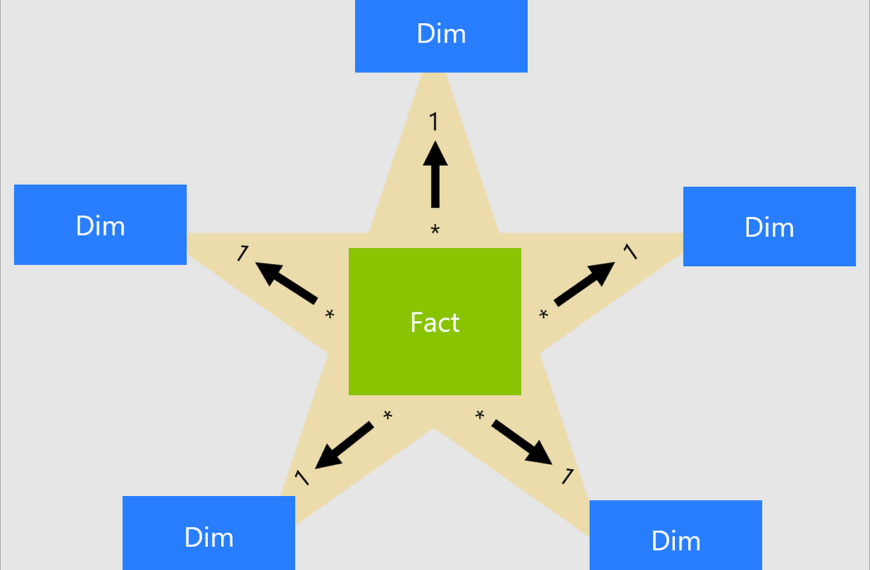 Star Schema Explained: Simplifying Complex Queries